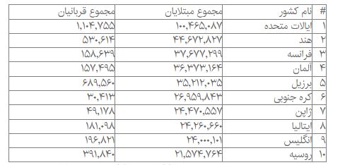 جدیدترین آمار مبتلایان و فوتی‌های کرونا در جهان