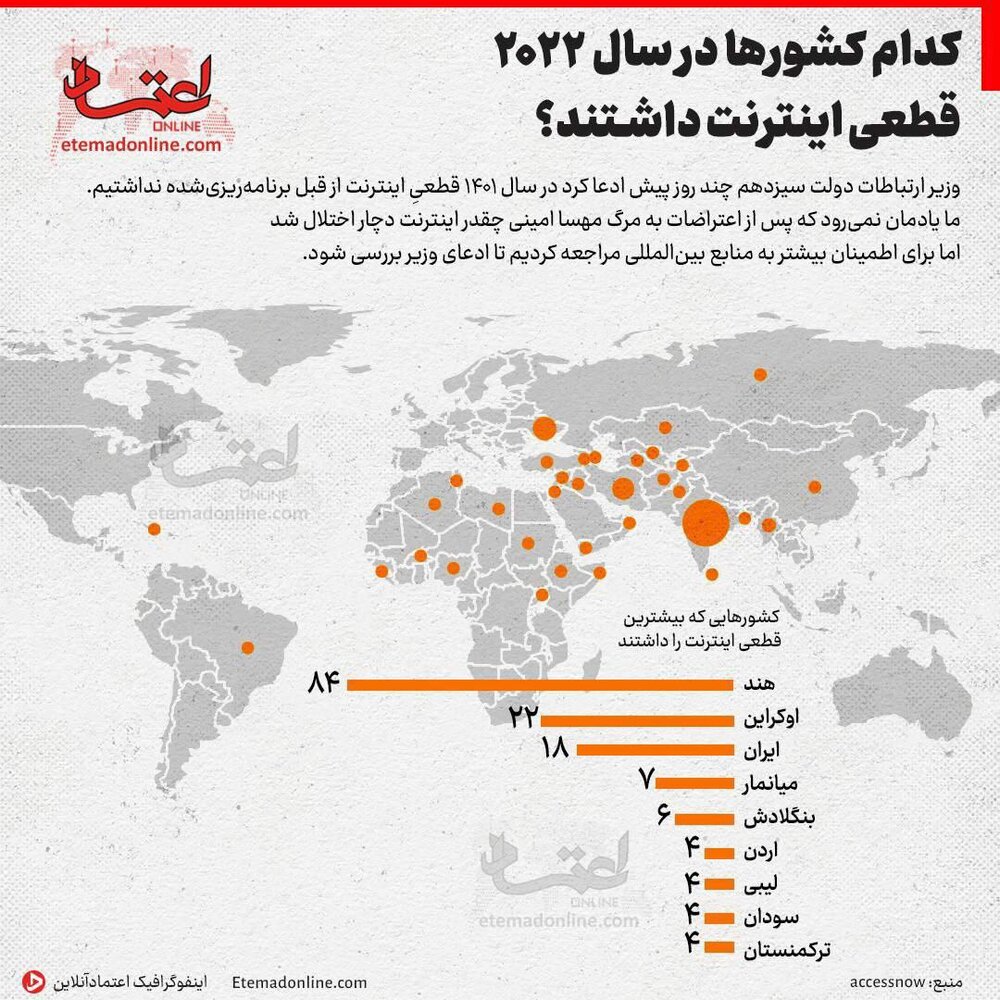 قطعی اینترنت در سال ۲۰۲۲ بیشتر در کدام کشورها اتفاق افتاد + نمودار