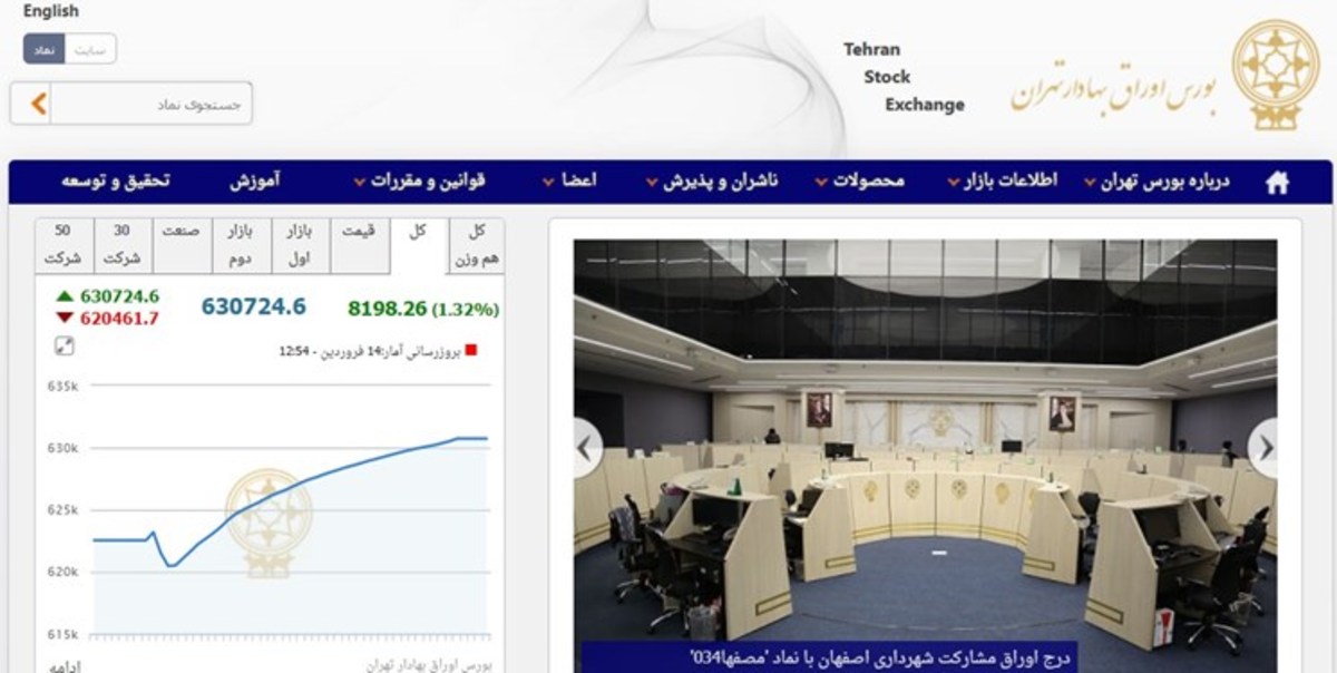 افزایش ۱۱ هزار و ۲۳۵ واحدی شاخص بورس تهران