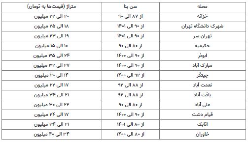 خانه ۲ میلیاردی کجای تهران پیدا می‌شود؟ + جدول