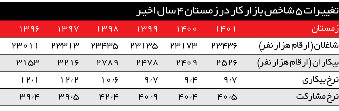 وعده یک میلیون شغل کجا و اشتغال‌زایی ۲۶۲ هزار نفر کجا؟ تفاوت چیست؟