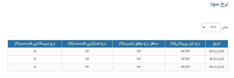 کاهش جزئی نرخ سود بین بانکی/ نرخ سود ۲۳.۴۳ درصد شد