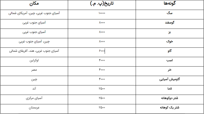 حیوانات برای اولین بار کجا و در کدام دوره اهلی شدند؟