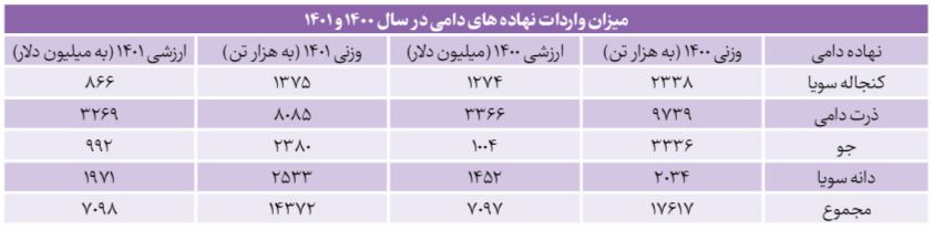 کاهش ۳.۲ میلیون تنی واردات نهاده‌های دامی