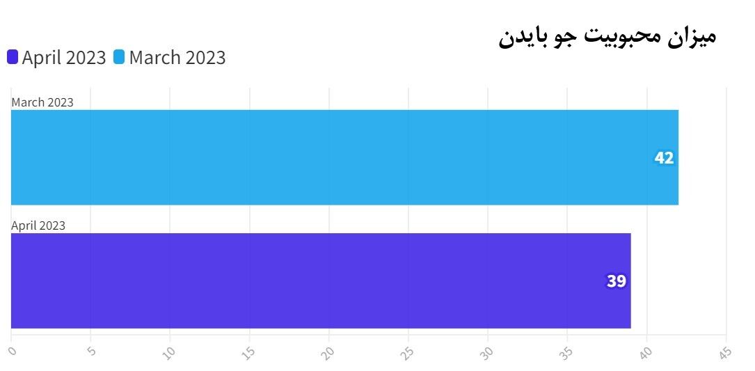 نتایج یک نظرسنجی؛ محبوبیت بایدن به پایین‌ترین سطح رسید