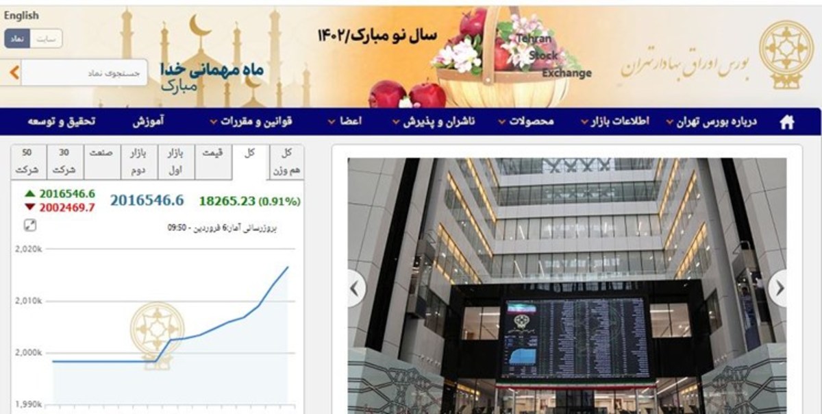 کانال ۲ میلیون واحدی شاخص بورس پس گرفته شد