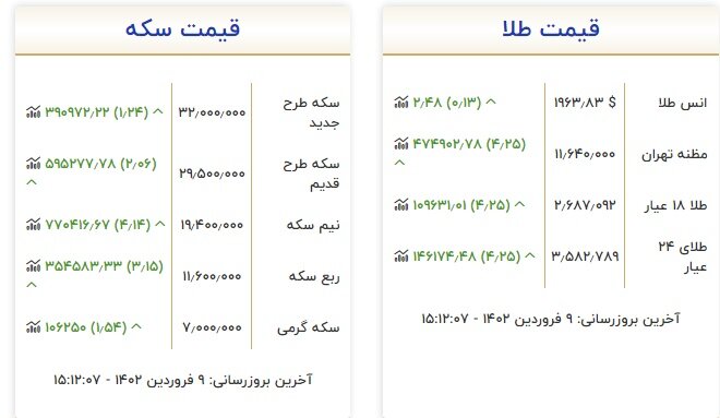سکه در ۹ فروردین ماه ۳۲ میلیون تومانی شد