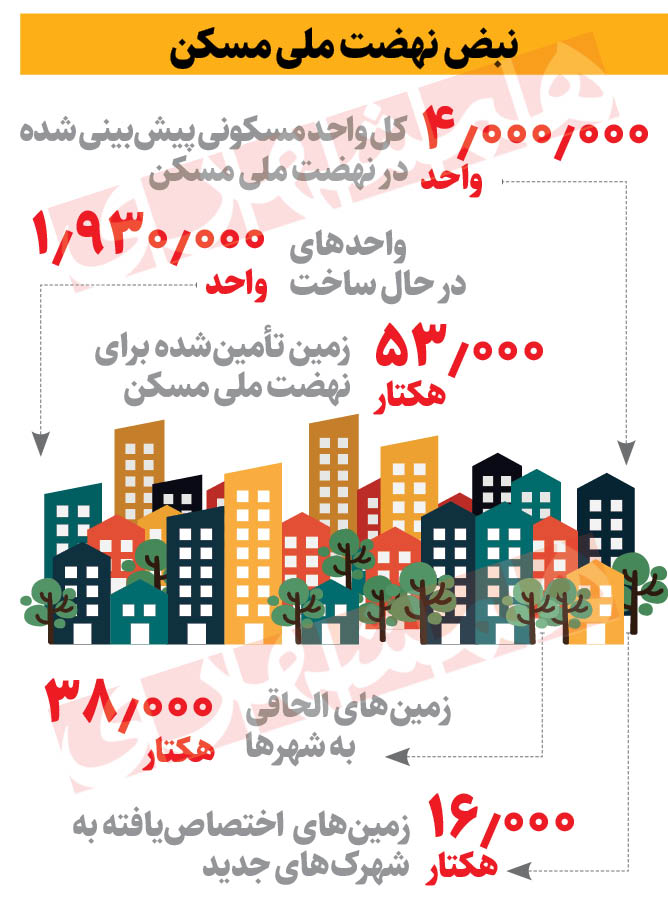 ۲ میلیون مسکن دولتی در حال ساخت است