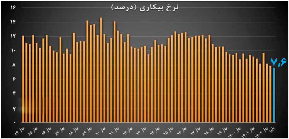 در پاییز امسال با افزایش نرخ مشارکت اقتصادی، ۷۰۵ هزار اشتغال خالص ایجاد شد