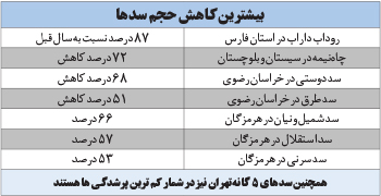 ۱۴۰۲ تشنه‌ترین نیم قرن اخیر