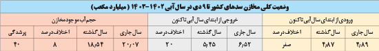 ۱۴۰۲ تشنه‌ترین نیم قرن اخیر