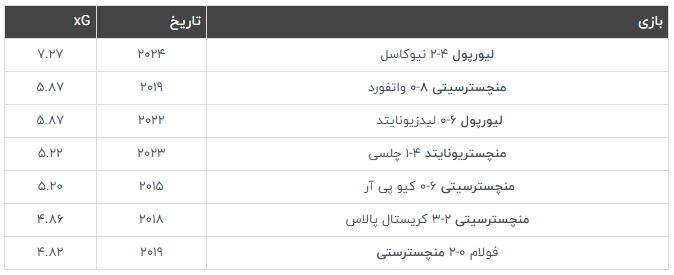 جنون خط حمله؛ نگاهی به بالاترین xG ثبت شده در بازی‌های لیگ برتر انگلیس