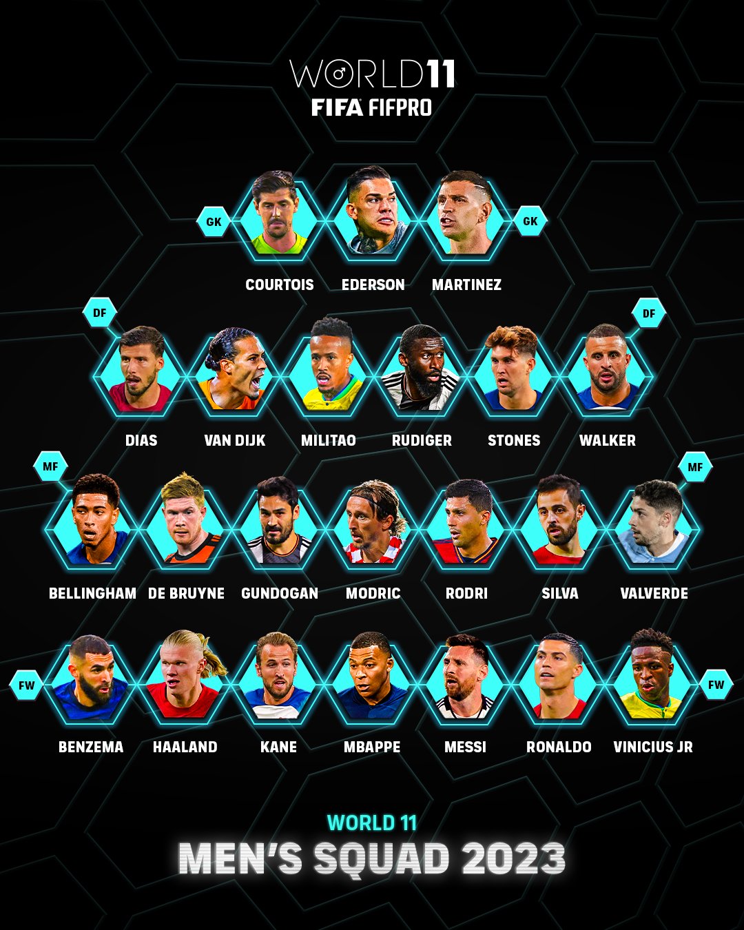 لیست ۲۳ نفره نامزد‌های ترکیب منتخب سال فیفا؛ حضور کریستیانو رونالدو و لیونل مسی
