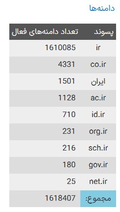 تعداد دامنه‌های فارسی افزایش یافت