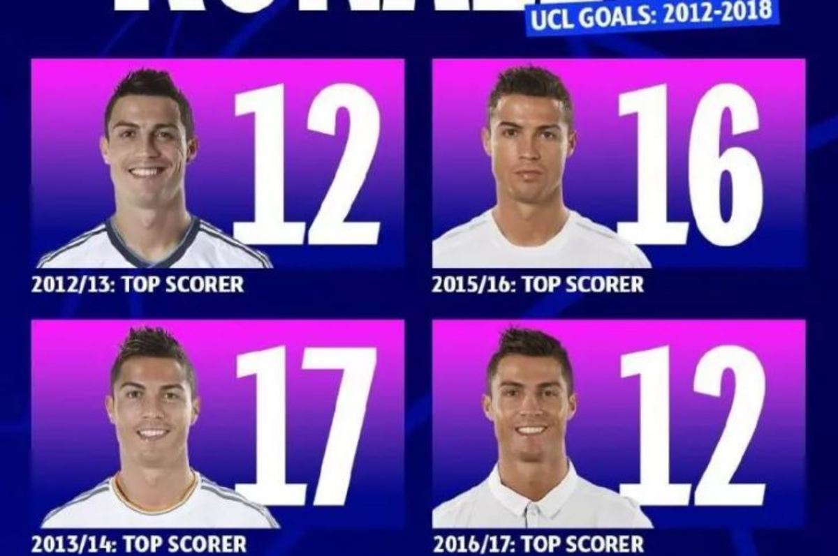 این رکورد رونالدو در UCL برای سایر بازیکنان رویا شد!