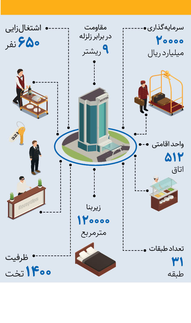 جزئیاتی از ساخت بزرگ‌ترین هتل کشور در نوشهر