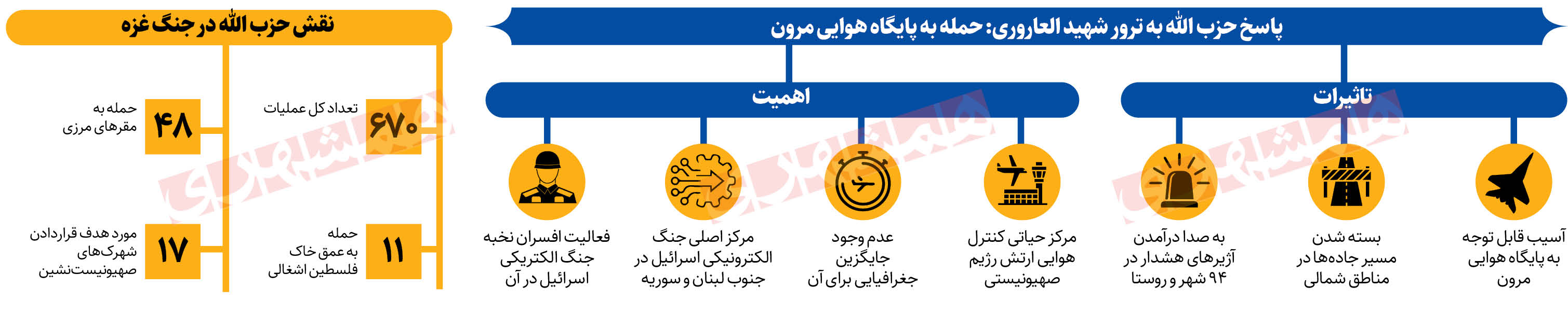 ۶۲ موشک برکان حزب‌الله برای پاسخ سخت