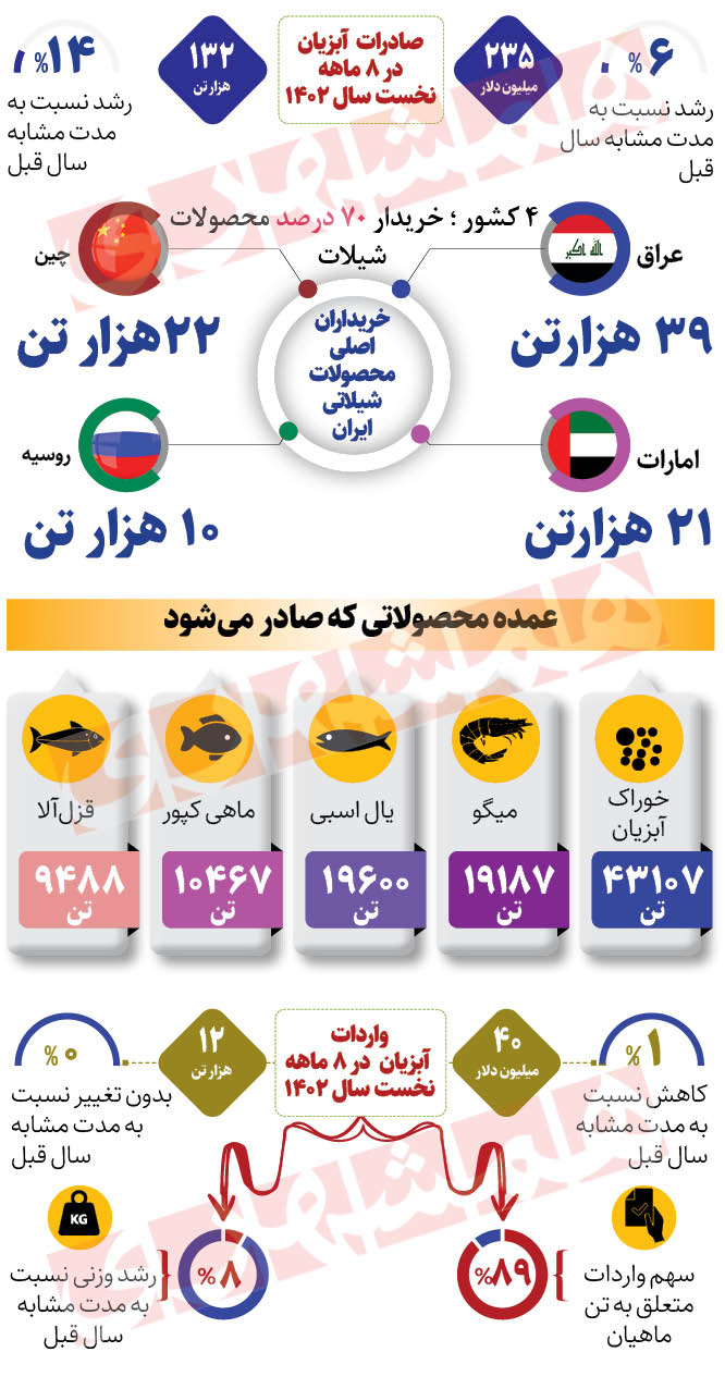 صادرات آبزیان ایران چقدر است؟