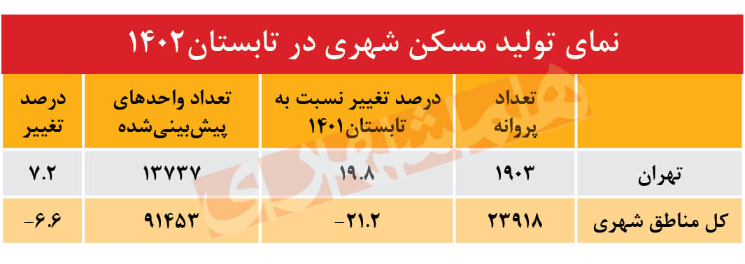 محتمل‌ترین سناریوی آینده مسکن براساس رفتار سازندگان