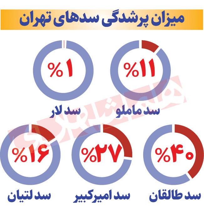 تهرانی‌ها؛ آماده کم‌آبی شوید!