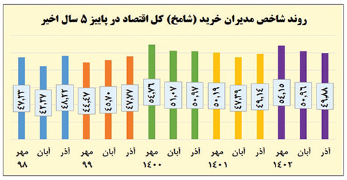 رکود صنایع با چاشنی کسری نیروی کار