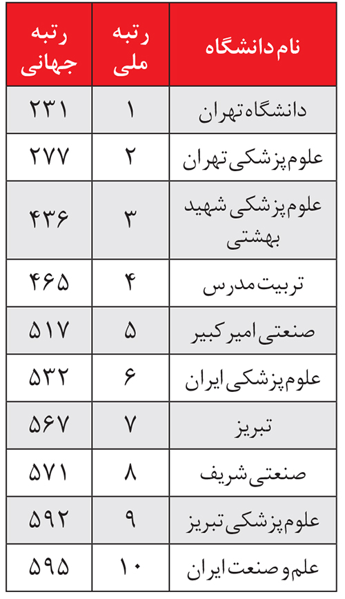 نمره علمی جهان به ۷۱ دانشگاه ایرانی نمره علمی جهان به ۷۱ دانشگاه ایرانی