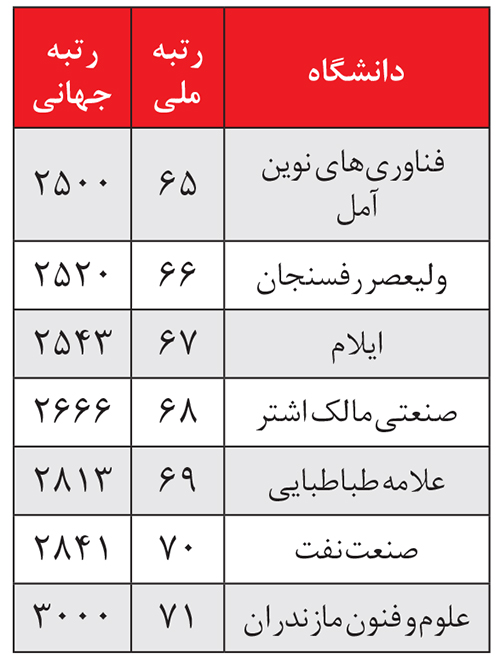 نمره علمی جهان به ۷۱ دانشگاه ایرانی نمره علمی جهان به ۷۱ دانشگاه ایرانی