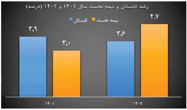 اقتصاد ایران ۴.۷ درصد بزرگتر شد