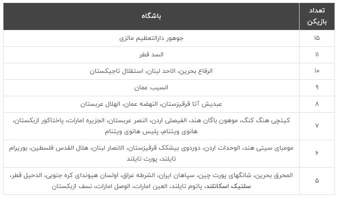 کدام باشگاه‌ها بیشترین نماینده را در جام ملت‌های آسیا ۲۰۲۳ دارند؟