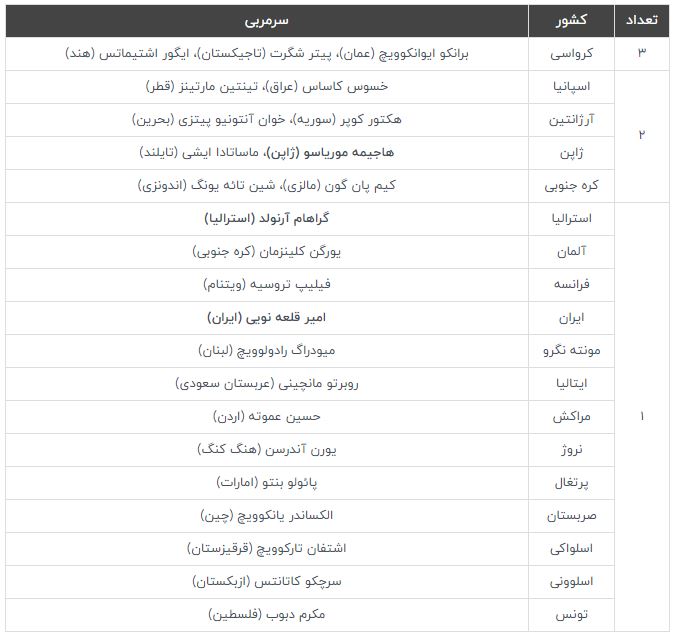 فهرست سرمربیان جام ملت‌ها به تفکیک ملیتقلعه نویی، موریاسو و آرنولد تنها مربیان بومی جام ملت‌های آسیا ۲۰۲۳،