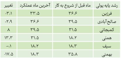 سریع‌ترین کاهش رشد پایه پولی در ۹ ماه نخست سال ۱۴۰۲