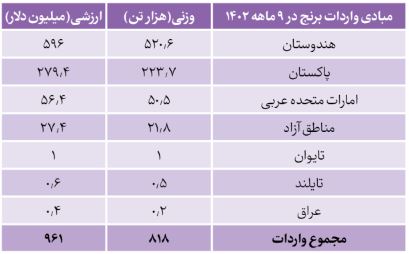 کاهش بیش از ۴۰ درصدی واردات برنج با افزایش تولید داخلی