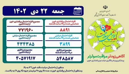 آمار مبتلایان شناسایی شده فشار خون و دیابت در ۲۴ ساعت گذشته در پویش ملی سلامت