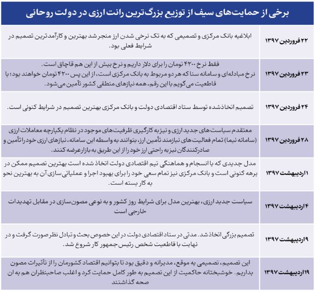 سیف؛ سلطان ارزپاشی! هدررفت ۳۰ میلیارد دلار با اغراض انتخاباتی