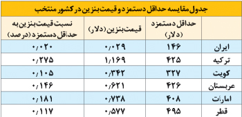 ارزان‌ترین بنزین یا کم ارزش شدن ریال؟!