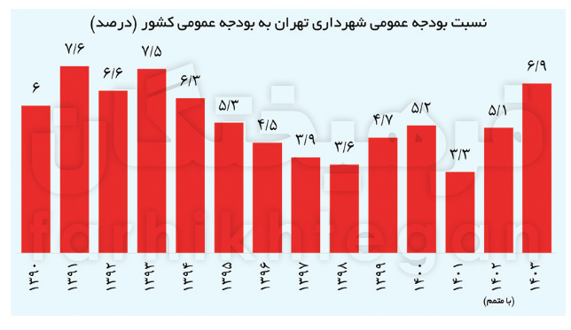 کارمندان در مناطق ۲۲ گانه شهرداری تهران چقدر حقوق می‌گیرند؟ + جزئیات