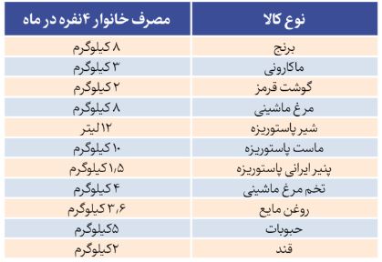 سهم خوراک از درآمد کارگران با خرید کالابرگی به ۲۳ درصد کاهش یافت