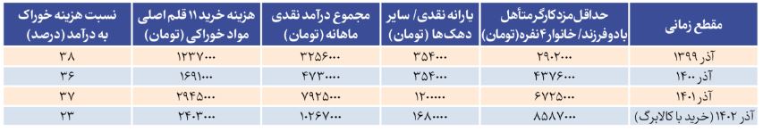 سهم خوراک از درآمد کارگران با خرید کالابرگی به ۲۳ درصد کاهش یافت
