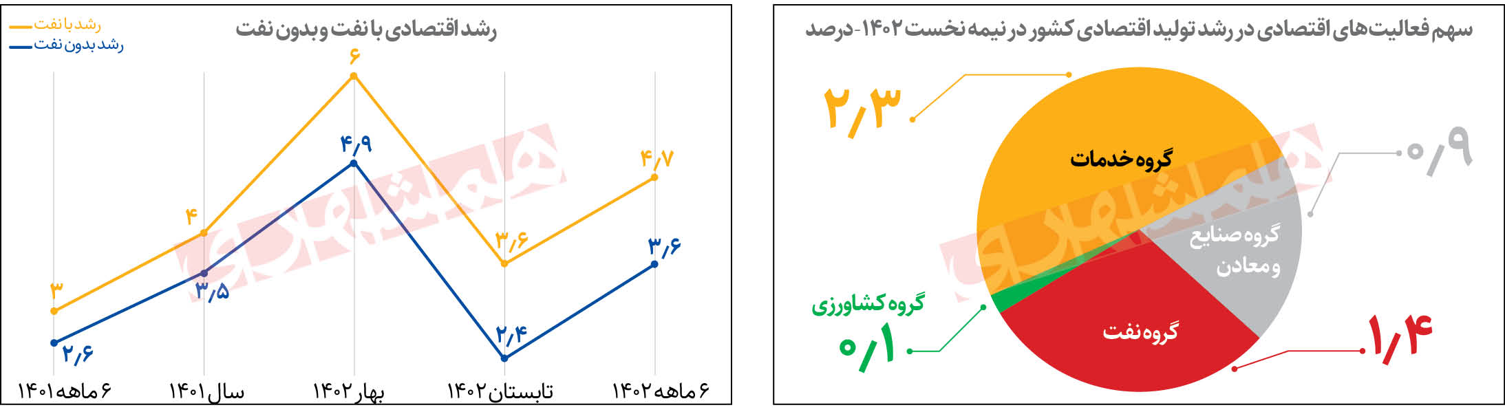 نمودارها از رشد اقتصادی ایران چه می‌گویند؟