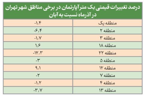 مسکن با آذر ریزشی شد و تا آخر سال ریزشی می‌ماند