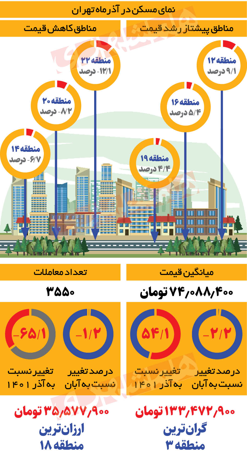 قیمت مسکن تهران در کف ۷ ماهه