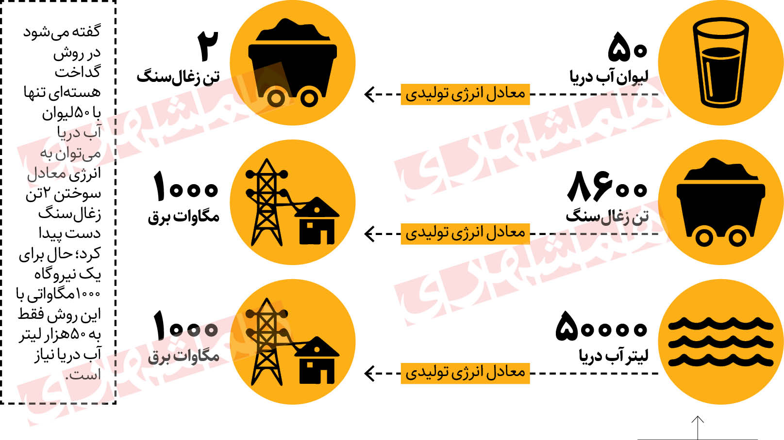 دانش ایرانی در ابر فناوری به نام گداخت هسته‌ای