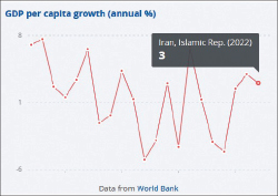 رشد ۳ درصدی درآمد سرانه ایرانیان به روایت بانک جهانی