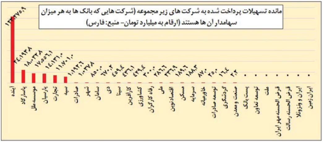 ۵۷ درصد تسهیلات بانکی به زیرمجموعه ها، متعلق به یک بانک!