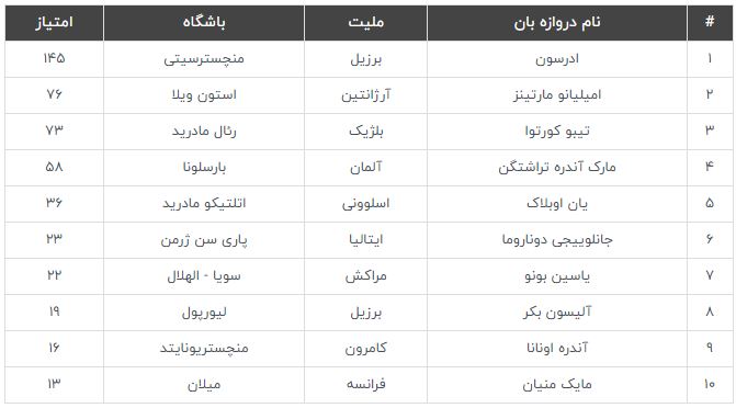 ادرسون بهترین دروازه بان جهان در سال ۲۰۲۳