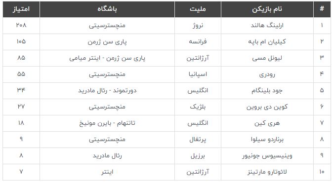 ارلینگ هالند بهترین بازیکن جهان در سال ۲۰۲۳