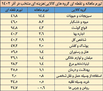 تکانه خوراکی‌ها به تورم ماهانه