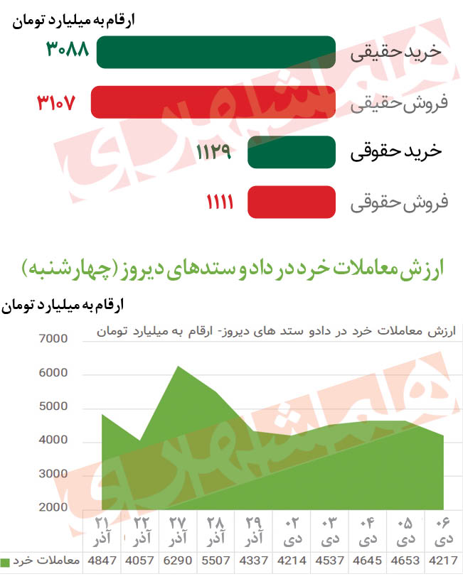 هفته بعد نبض بورس چگونه می‌زند؟