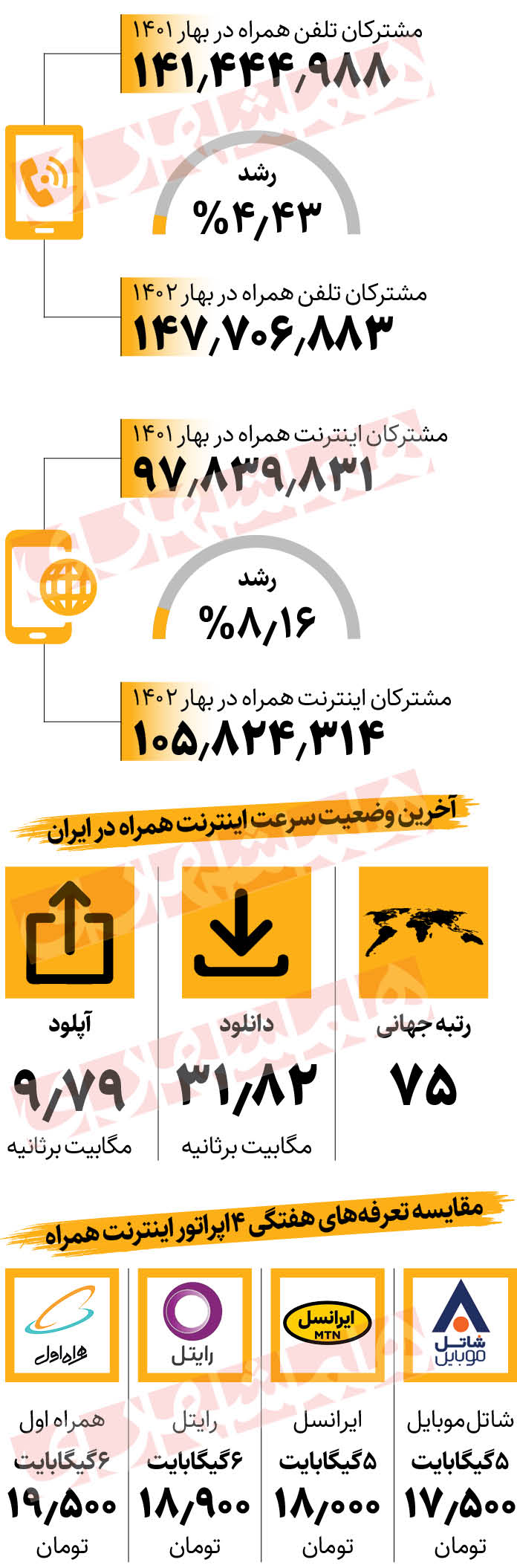 افزایش سرعت اینترنت در قیمت