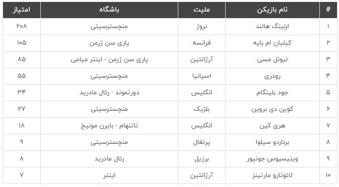 واکنش کریستیانو رونالدو به انتخاب ده بازیکن برتر سال ۲۰۲۳ / عکس